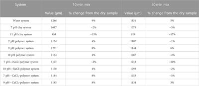 Plugging efficiency of flaky and fibrous lost circulation materials in different carrier fluid systems